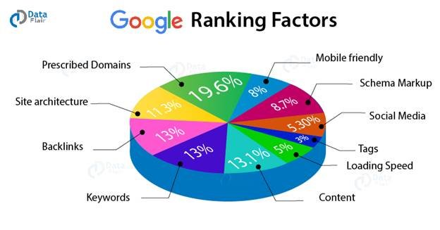 high quality backlinks, Google ranking factors