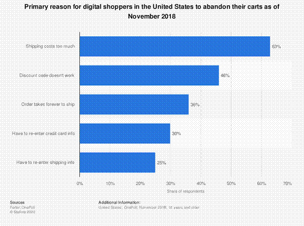 e-commerce stats