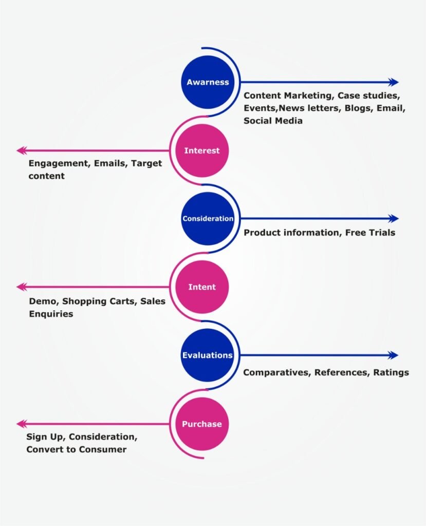 marketing funnel approach | netilly